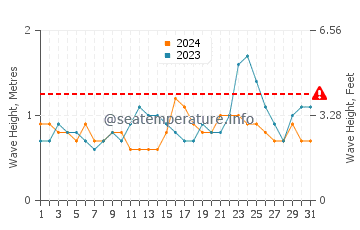 Waves height in Llorente in July