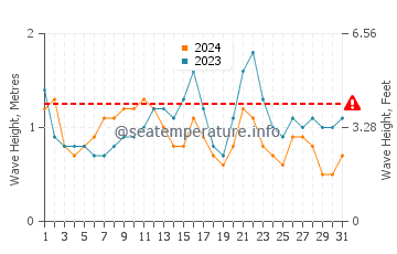 Waves height in Lobos in July