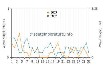 Waves height in Loch Fyne in July