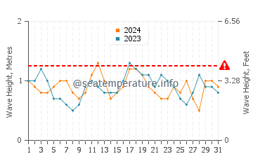 Altezza delle onde Lockeport a luglio