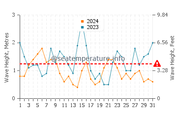 Waves height in Locmaria-Plouzane in July