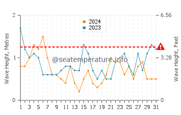 Waves height in Locquirec in July