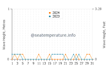 Waves height in Lofall in July