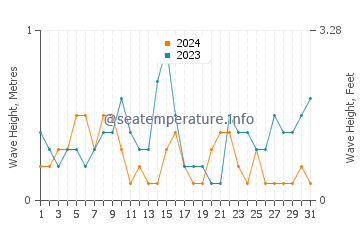 Waves height in Logonna Daoulas in July