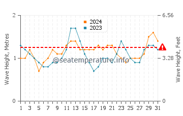 Waves height in Lome in July