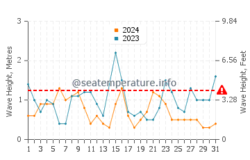 Waves height in Lomener in July