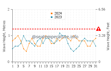 Altura das ondas Long Bay Beach em julho