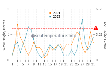 Altezza delle onde Longos a luglio
