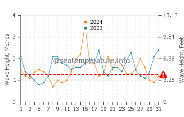 Waves height in Lorne in July