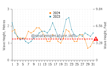 Waves height in Los Ancones in July