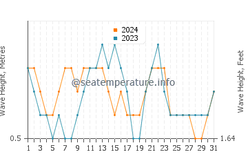 Waves height in Los Caideros in July
