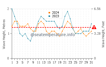 Waves height in Los Cancajos in July