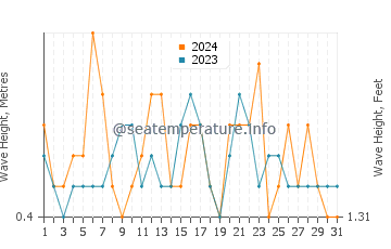 Waves height in Los Canos de Meca in July