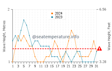 Waves height in Los Organos in July
