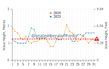 Waves height in Los Osos in July