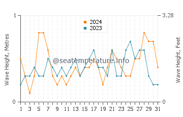Waves height in Los Urrutias in July