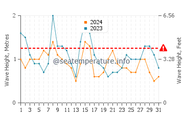 Waves height in Louro in July