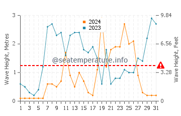 Waves height in Low Head in July
