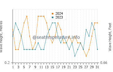 Waves height in Lower Township in July
