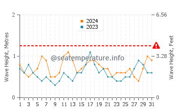 Waves height in Lubec in July