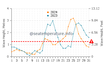 Waves height in Lucapon in July