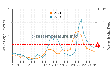 Wellenhöhe in Lucero im Juli
