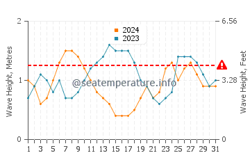 Altezza delle onde Luganville a luglio