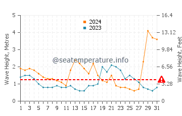Waves height in Lugarno in July