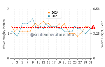 Waves height in Lukunor in July