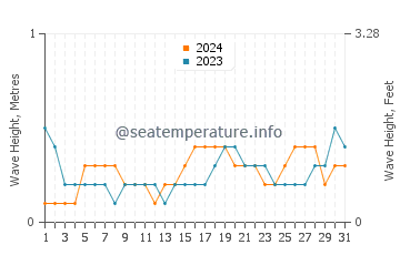 Waves height in Lumut in July