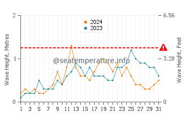 Waves height in Lumuyon in July