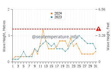 Waves height in Lun Pequeno in July