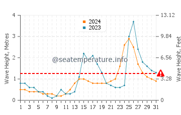 Wellenhöhe in Luna im Juli