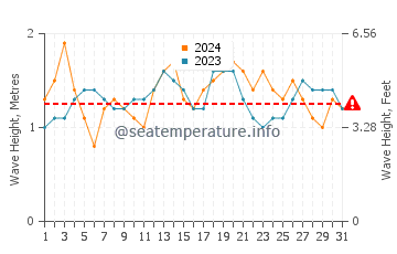 Altezza delle onde Luperón a luglio