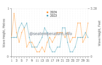 Waves height in Lushun in July