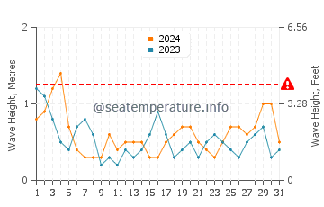 Altezza delle onde Luskentyre a luglio