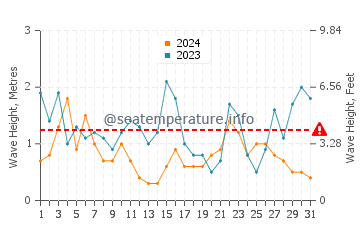 Altezza delle onde Lynton a luglio
