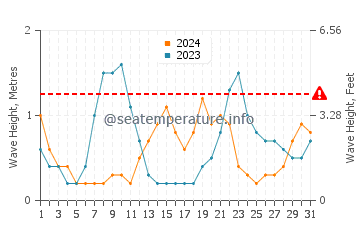 Waves height in Lyttelton in July