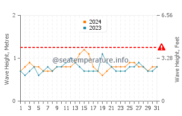 Waves height in Maalaea in July