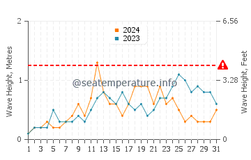 Waves height in Maan in July