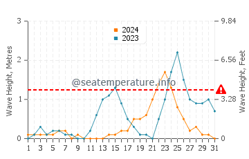 Waves height in Mabiton in July