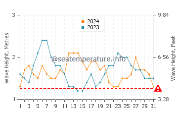 Altezza delle onde Maceio a luglio