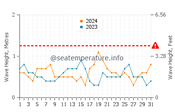 Waves height in Madang in July
