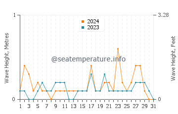 Waves height in Madeline Island in July