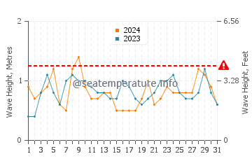 Waves height in Mahahual in July