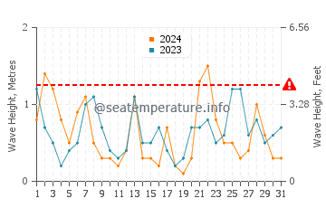 Waves height in Mahon in July