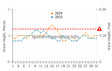 Waves height in Maili in July