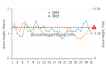 Altezza delle onde Maio a luglio