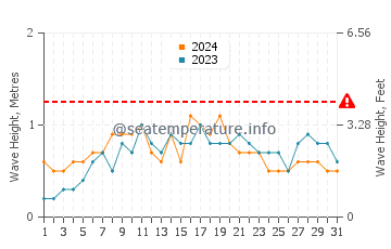 Waves height in Majene in July