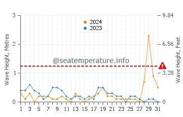 Altezza delle onde Majori a luglio